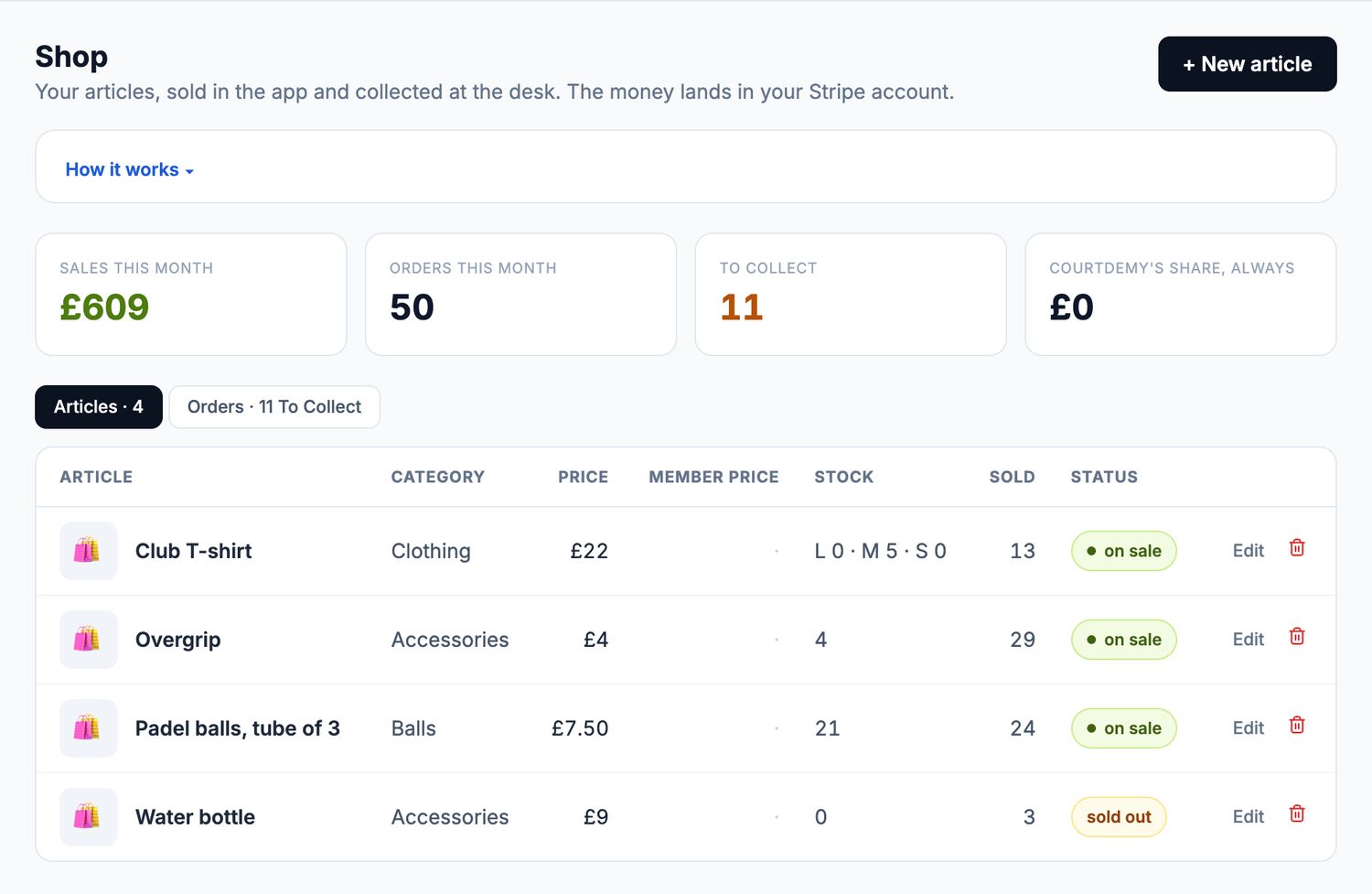 The Shop page: £609 sales this month, 50 orders, 11 to collect